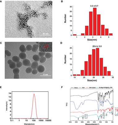 Photostable Red-Emitting Fluorescent Rhein-Magnesium(Ⅱ) Coordination Polymer Nanodot-Based Nanostructures With a <mark class="highlighted">Large Stokes Shift</mark> for Imaging Mitochondria in Cancer Cell